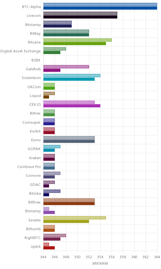거래소별 리플 시황(위 1시간전, 아래 현재)