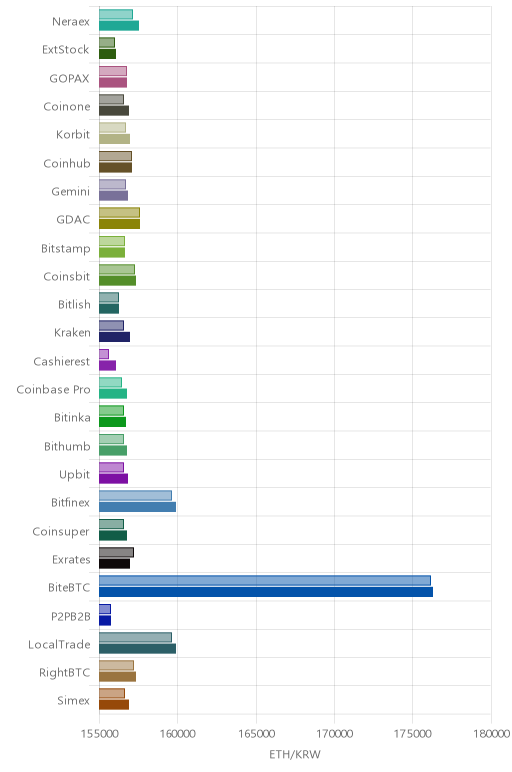 거래소별 이더리움 시황(위 1시간전, 아래 현재)