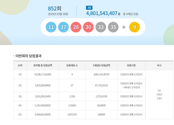 로또852회당첨번호 결과 오랜 만에 거액이 나왔다 / 출처 website