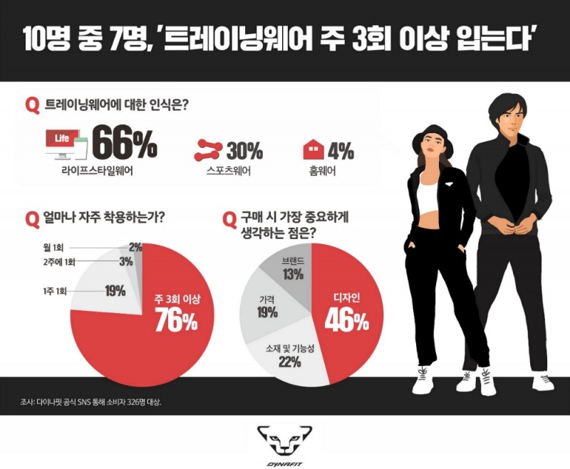 10명 중 7명, ‘트레이닝웨어 주 3회 이상 입는다’