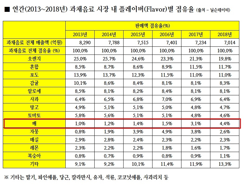 과채음료 시장에서 가장 뜨는 과일 '배', '사각사각 꿀배'도 판매량 쑥쑥