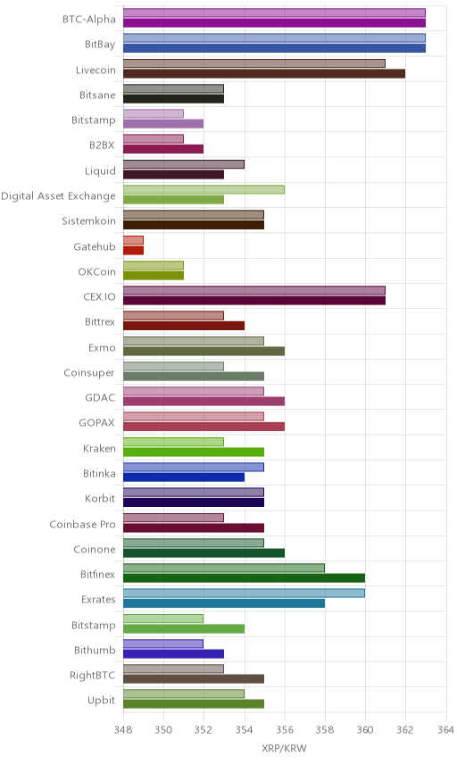 거래소별 리플 시황(위 1시간전, 아래 현재)
