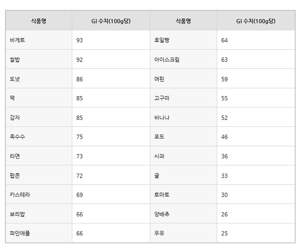 gi지수가 낮은 음식에 대한 국민들의 궁금증이 커지고 있다 출처 네이버정보화면