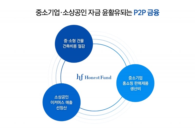 중소기업·소상공인 자금 윤활유 되는 P2P금융 “금융 사각지대 해결사로 나선다”
