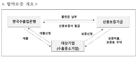 협약보증 개요. 사진=신용보증기금