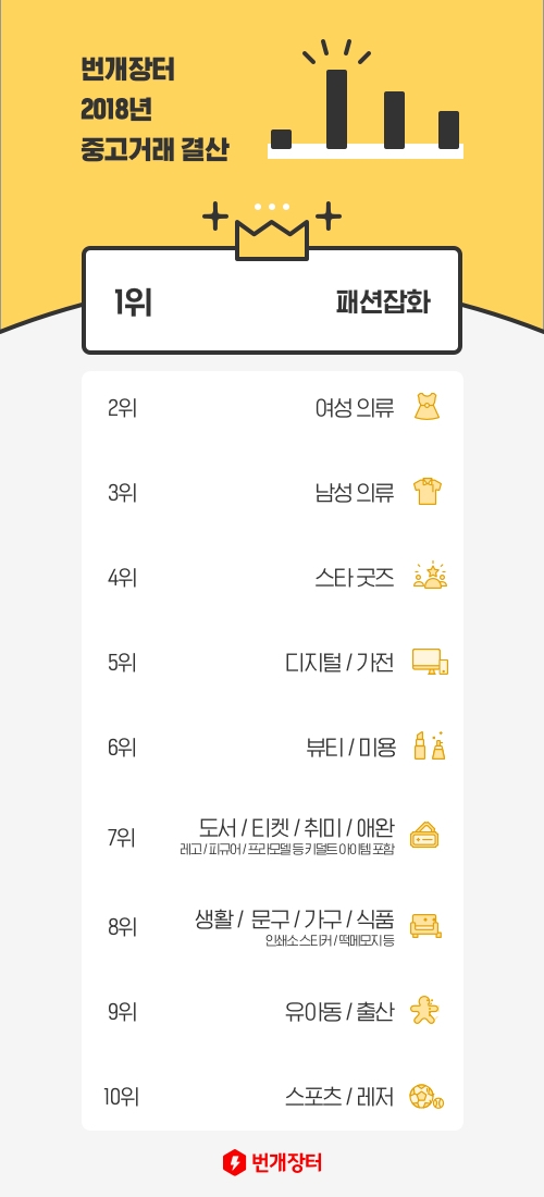 중고거래 ‘it템’ TOP3는 패션아이템…번개장터, 2018년 중고거래 결산 발표