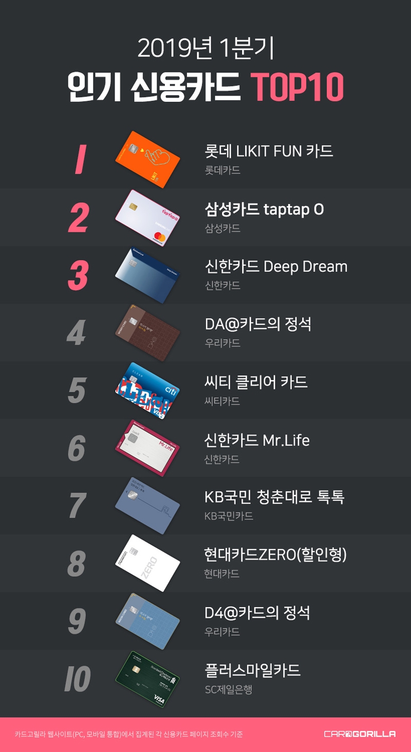 ‘2019 1분기 인기 신용카드 TOP 10’ 발표… 롯데카드 첫 1위