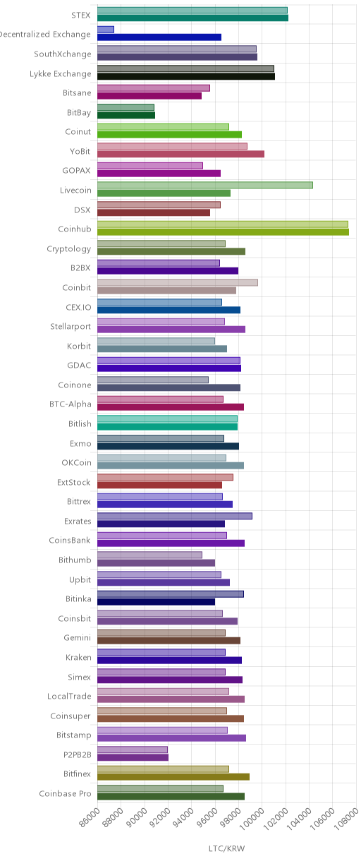 거래소별 라이트코인 시황(위 1시간전, 아래 현재)