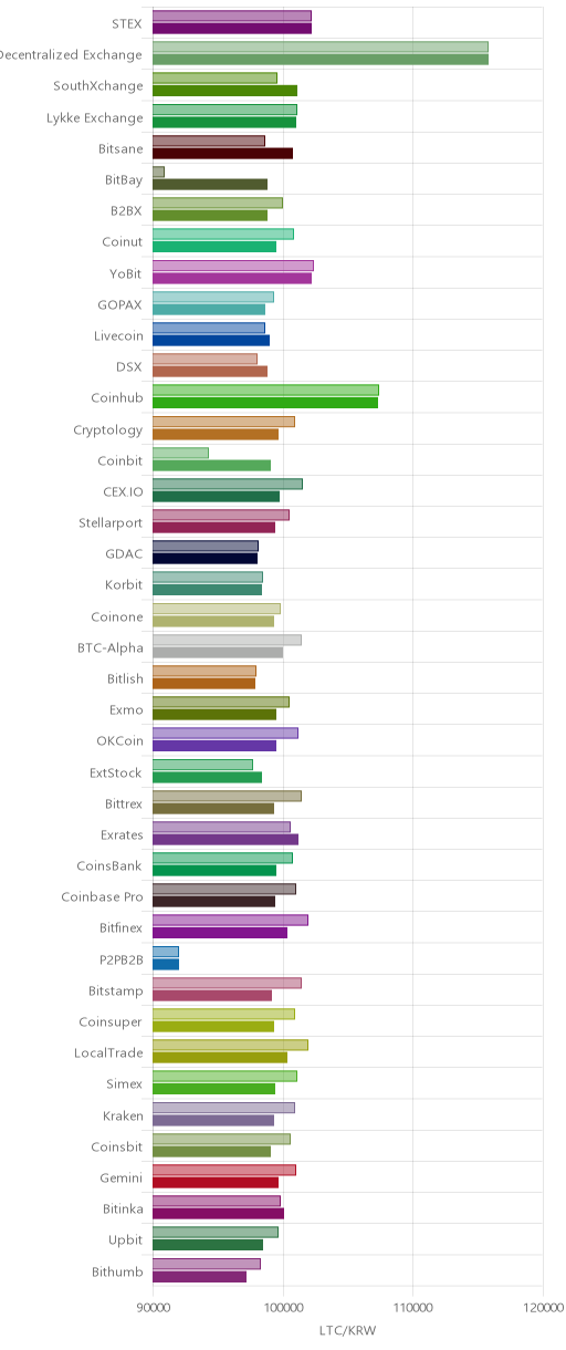 거래소별 라이트코인 시황(위 1시간전, 아래 현재)