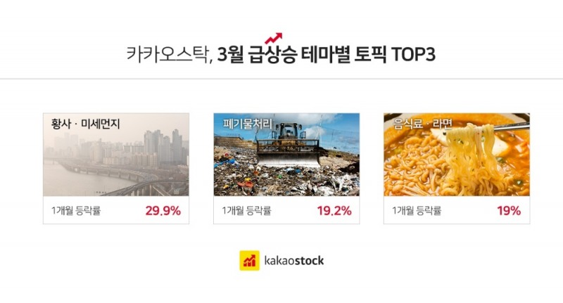 3월 주식 급상승 테마는 황사·미세먼지·폐기물처리·라면