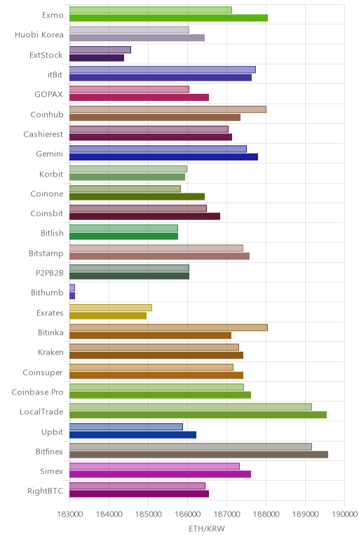 거래소별 이더리움 시황(위 1시간전, 아래 현재)