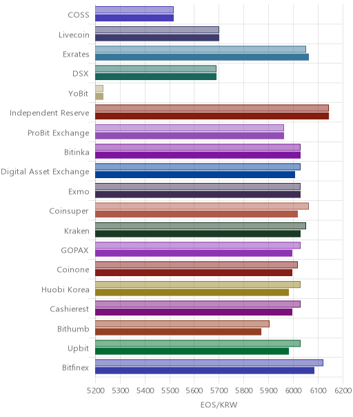 거래소별 이오스 시황(위 1시간전, 아래 현재)