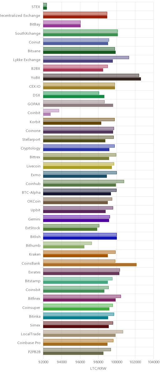 거래소별 라이트코인 시황(위 1시간전, 아래 현재)