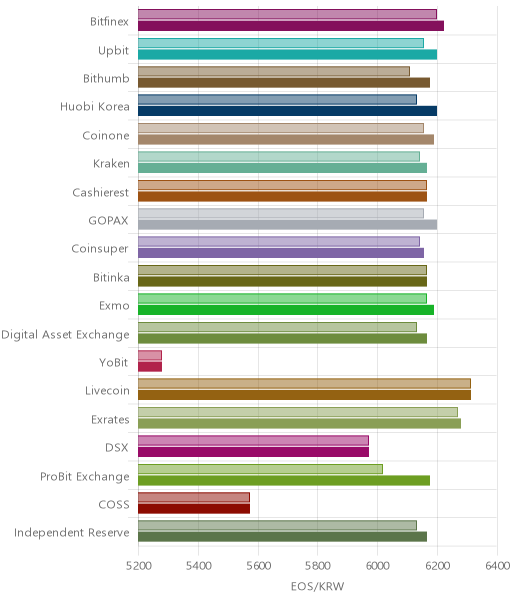 거래소별 이오스 시황(위 1시간전, 아래 현재)