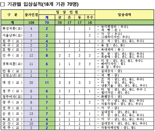 기관별 입상실적(18기관 70명).