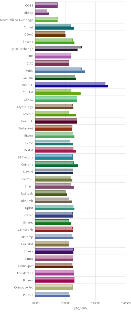 거래소별 라이트코인 시황(위 1시간전, 아래 현재)