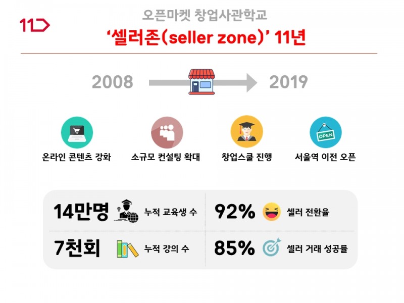 11번가 ‘셀러존’ 오픈 11년…누적 교육생 14만명 돌파
