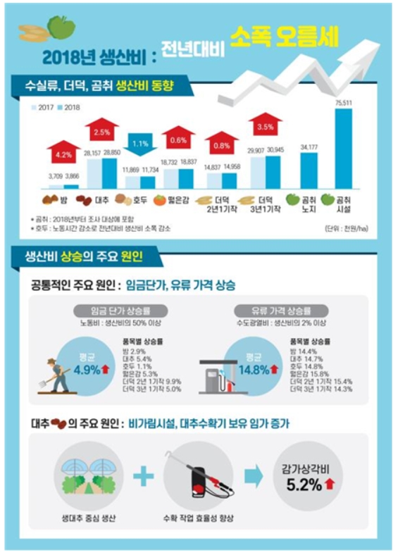 지난해 밤·대추·더덕 등 생산비, 소득 모두 증가