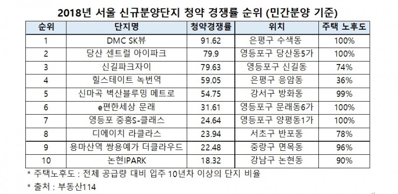 서울, 입주 10년 넘은 노후단지 밀집지역에 신규 분양 ‘봇물’