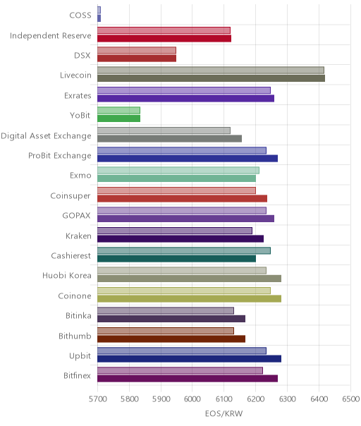 거래소별 이오스 시황(위 1시간전, 아래 현재)