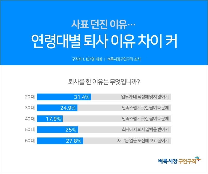 사표 던진 이유… 20대 ‘적성’, 30·40대는 ‘돈’, 50대는 ‘퇴사 압박’