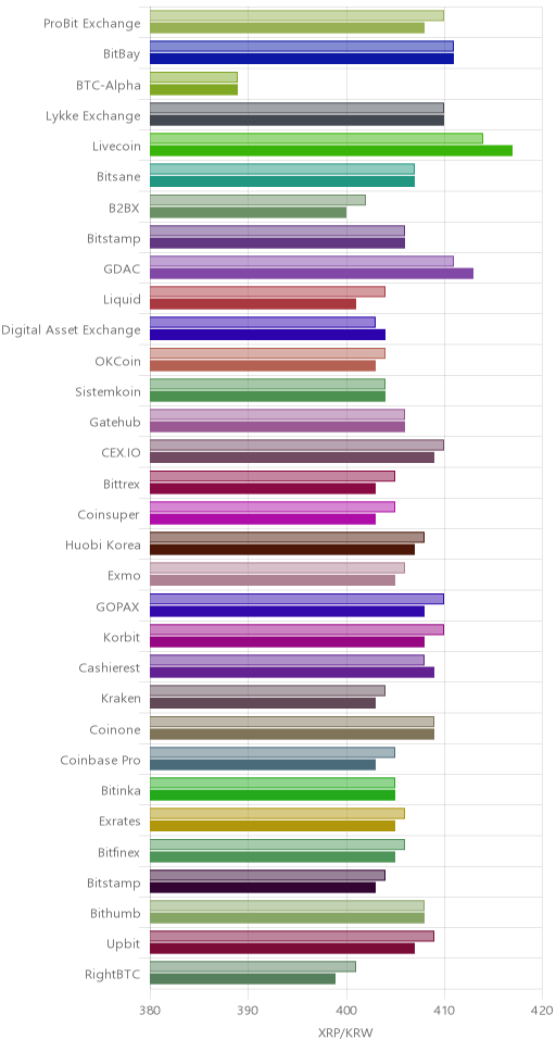거래소별 리플 시황(위 1시간전, 아래 현재)