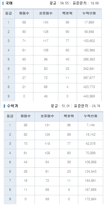지난해엔 어땠나? 2019 4월 모의고사, “겁먹을 수준”