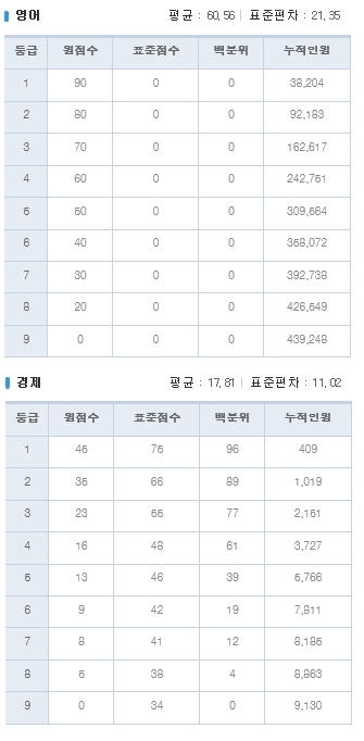 4월 전국연합학력평가 등급컷