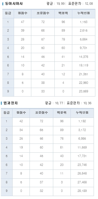 지난해엔 어땠나? 2019 4월 모의고사, “겁먹을 수준”