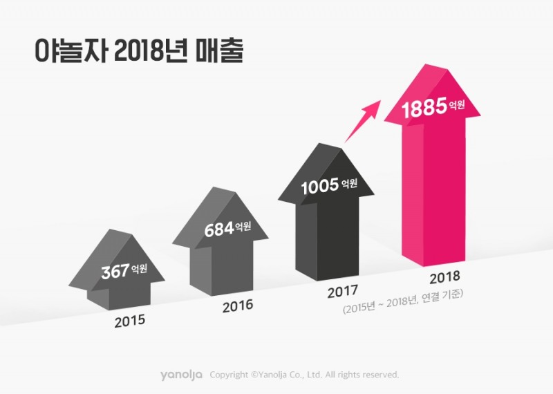 야놀자, 2018년 실적 공개…전년比 87.5% 성장