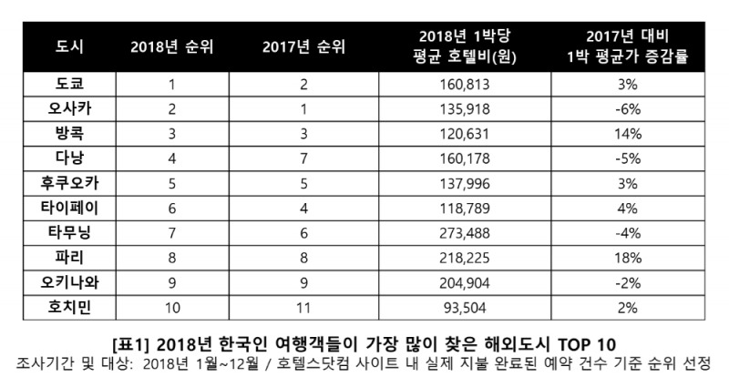 2018년 한국인들이 가장 많이 찾은 해외 도시는 ‘도쿄’
