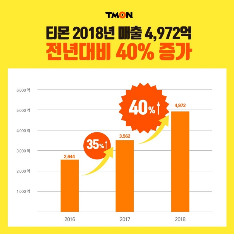 티몬, 2018년 매출 4,972억 기록, 전년대비 40% 성장