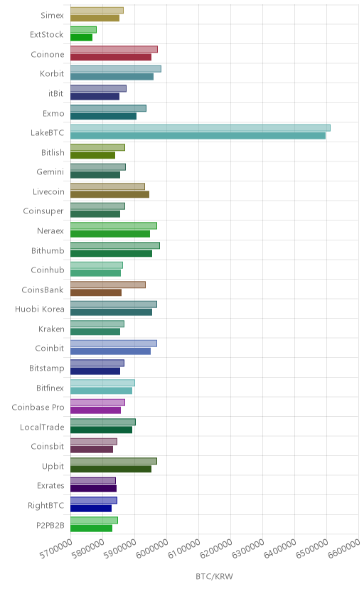 거래소별 비트코인 시황(위 1시간전, 아래 현재)