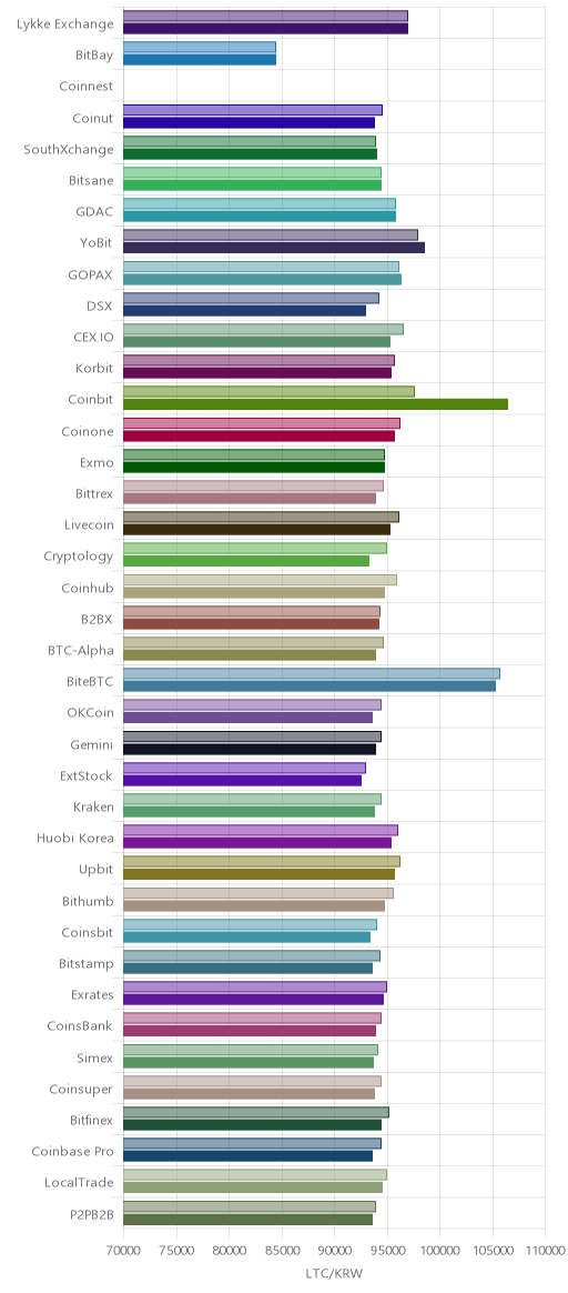 거래소별 라이트코인 시황(위 1시간전, 아래 현재)