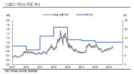 자료=현대차증권