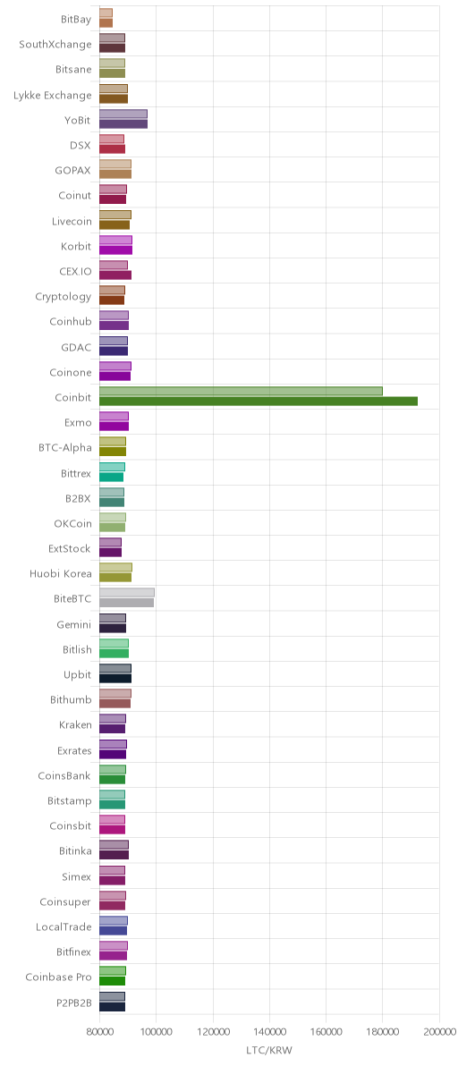 거래소별 라이트코인 시황(위 1시간전, 아래 현재)