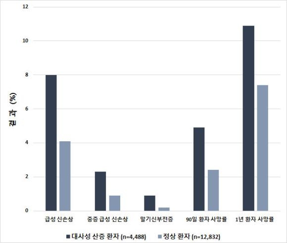 (그림=대사성 산증 환자와 정상 환자의 급성 신손상 발생률 및 사망률 비교)