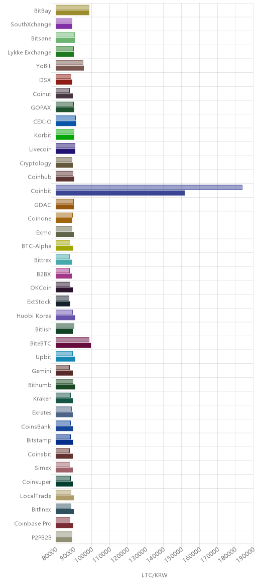 거래소별 라이트코인 시황(위 1시간전, 아래 현재)