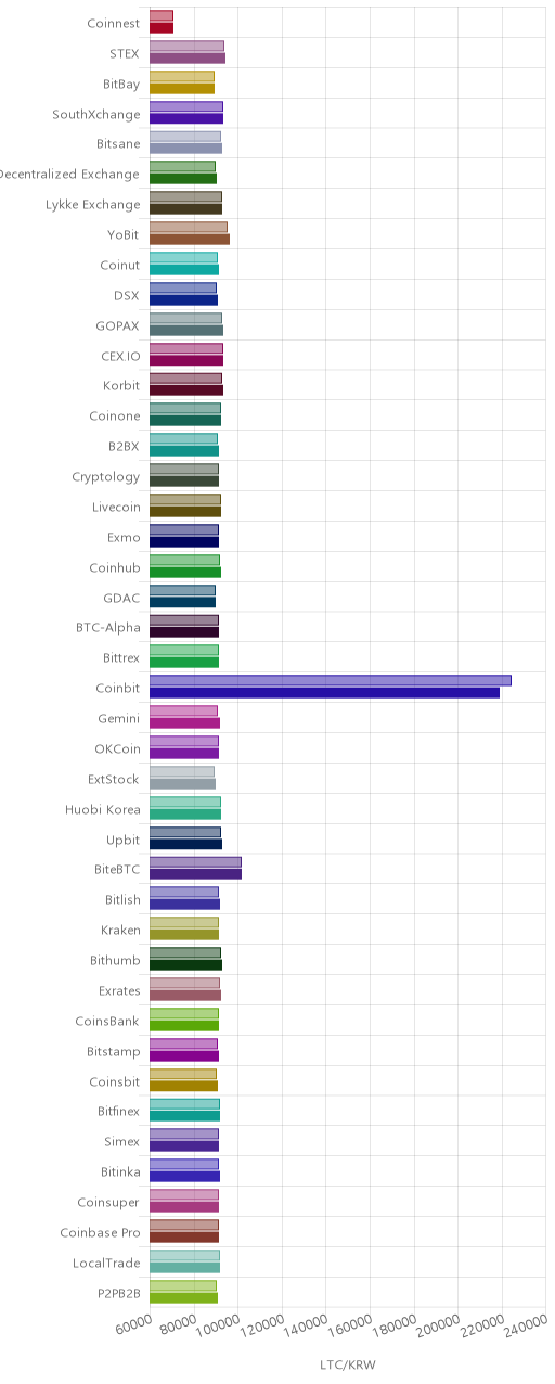 거래소별 라이트코인 시황(위 1시간전, 아래 현재)