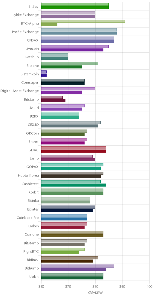 거래소별 리플 시황(위 1시간전, 아래 현재)