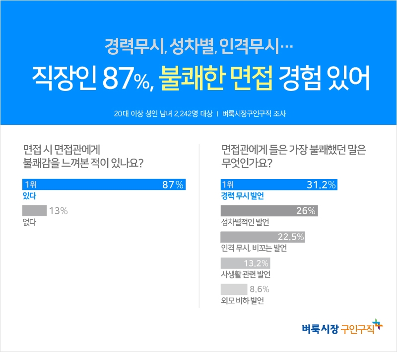 취업난에 한번, 면접 갑질에 두 번 울었다