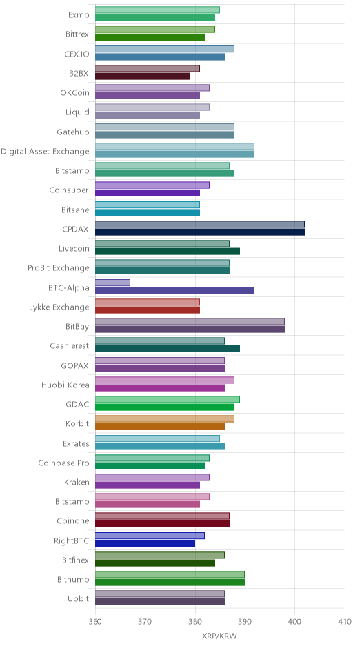거래소별 리플 시황(위 1시간전, 아래 현재)