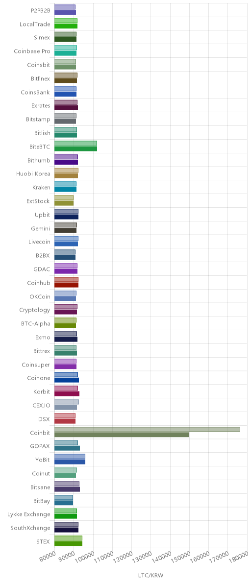 거래소별 라이트코인 시황(위 1시간전, 아래 현재)