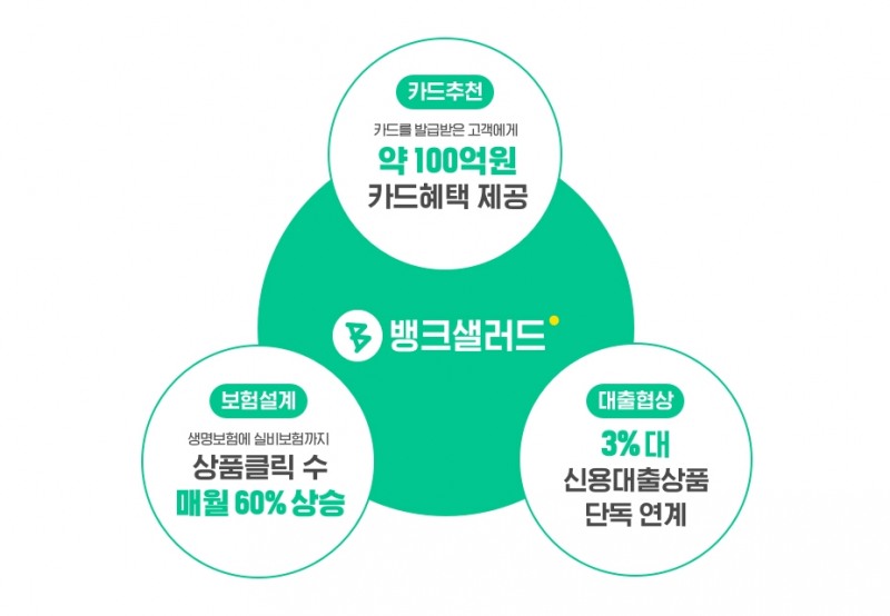 뱅크샐러드, 고객이 직접 상품을 선택할 수 있는 기회 확대한다