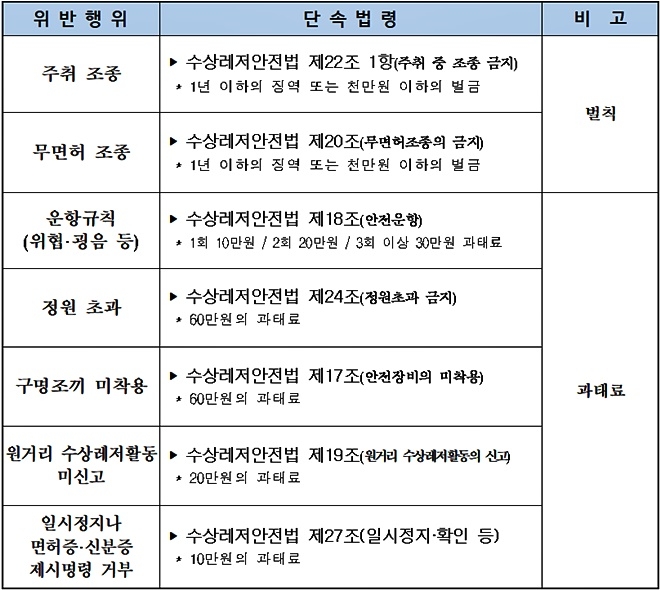 수상오토바이 위반행위 관련 법령사항.