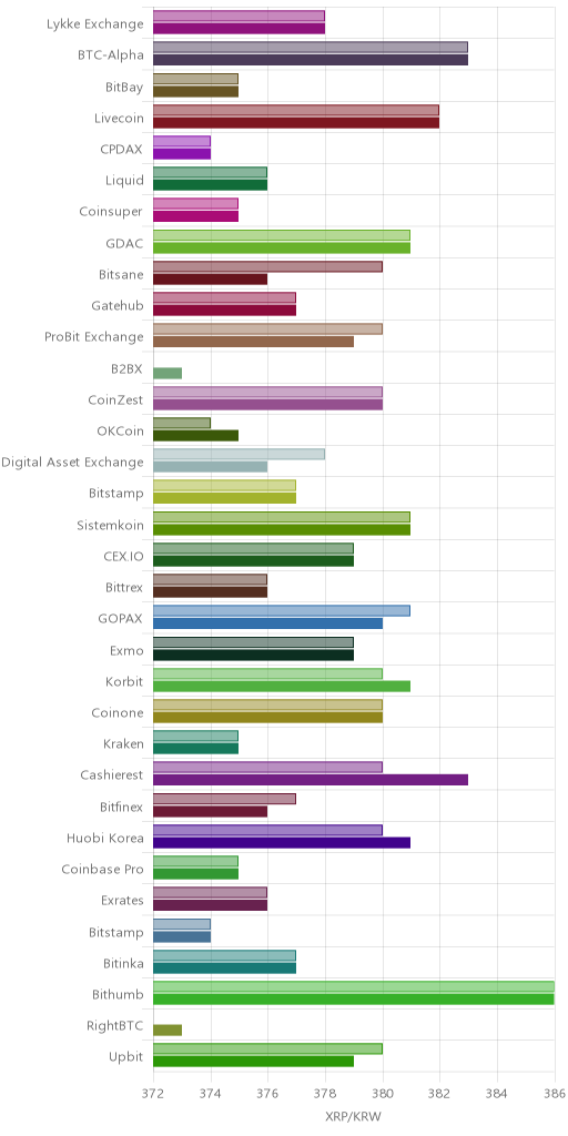 거래소별 리플 시황(위 1시간전, 아래 현재)