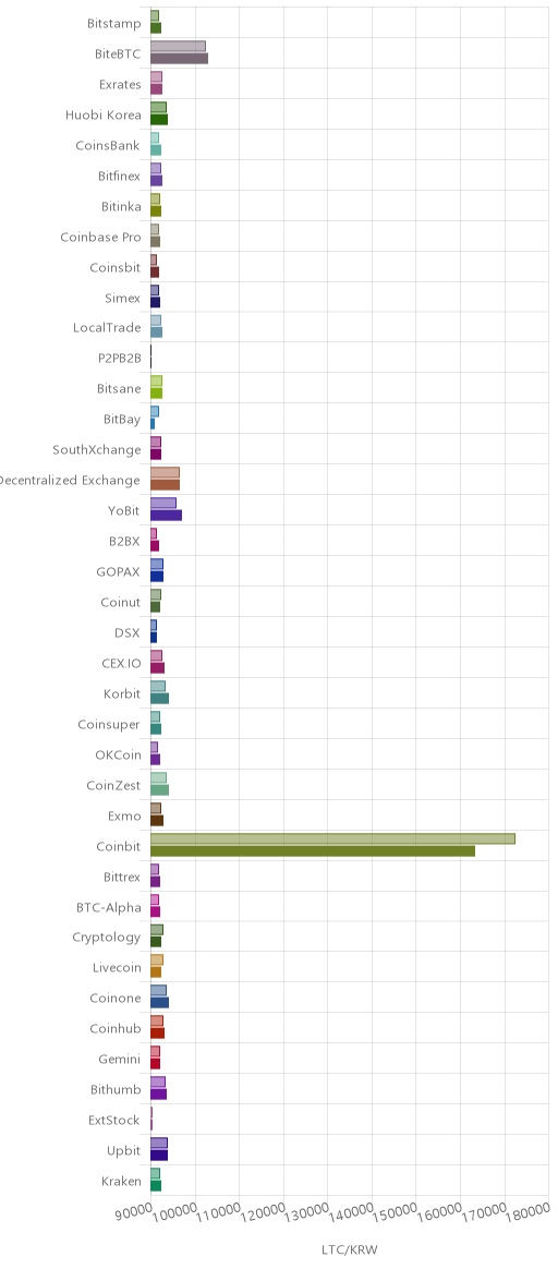 거래소별 라이트코인 시황(위 1시간전, 아래 현재)