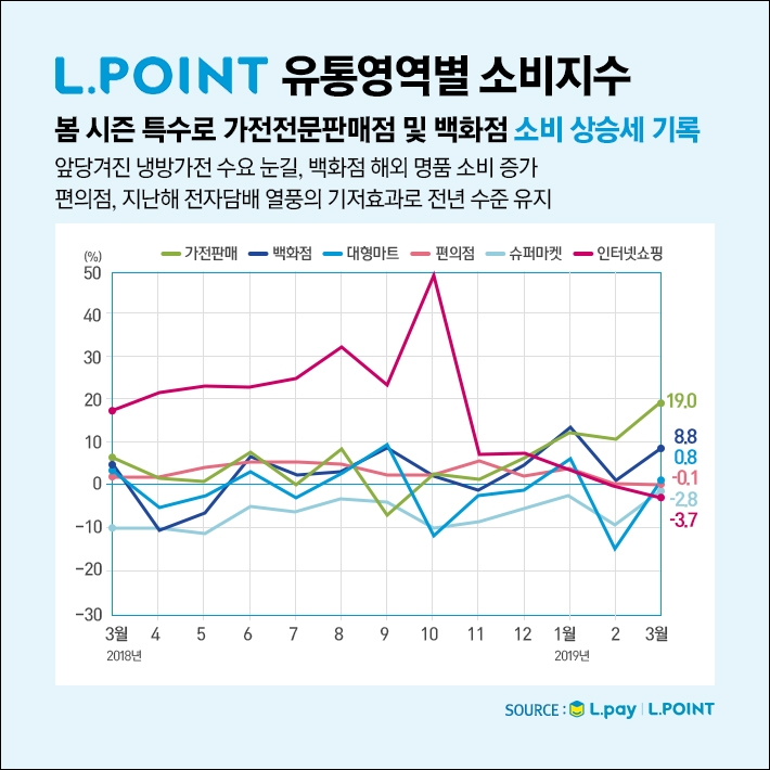 미세먼지는 나쁨, 홈케어·스킨케어 판매는 기쁨…미세먼지로 재편된 유통업계