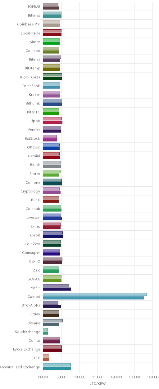 거래소별 라이트코인 시황(위 1시간전, 아래 현재)