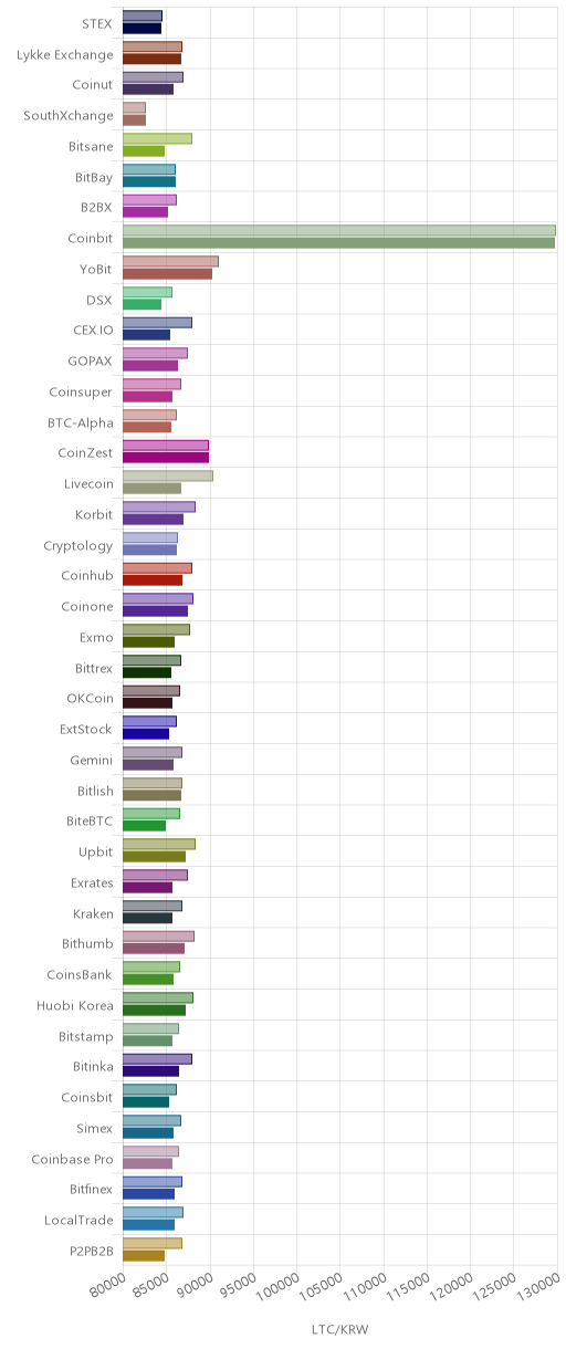 거래소별 라이트코인 시황(위 1시간전, 아래 현재)